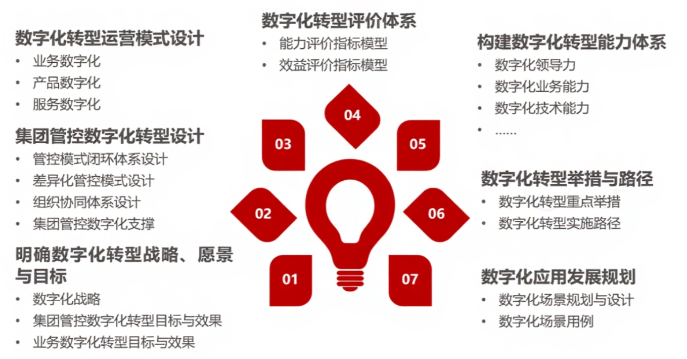 数字化转型规划