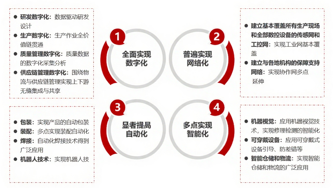 数字化场景规划