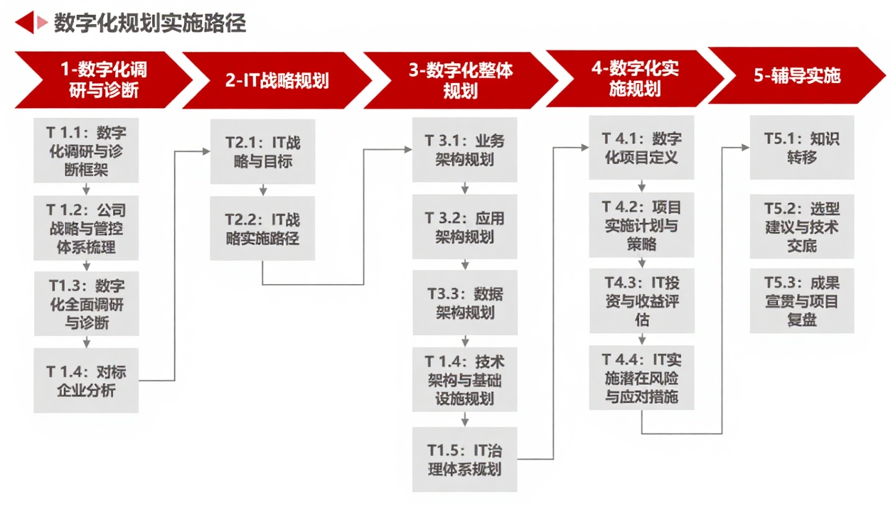 数字化规划