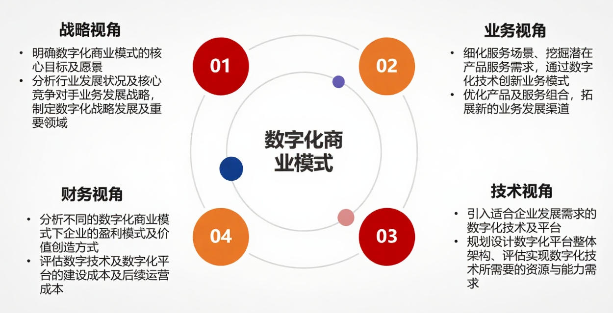 数字化商业模式设计