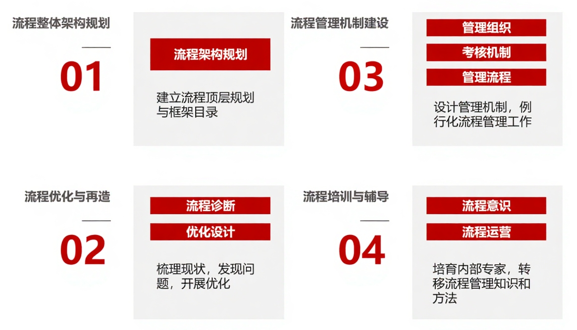 流程体系规划